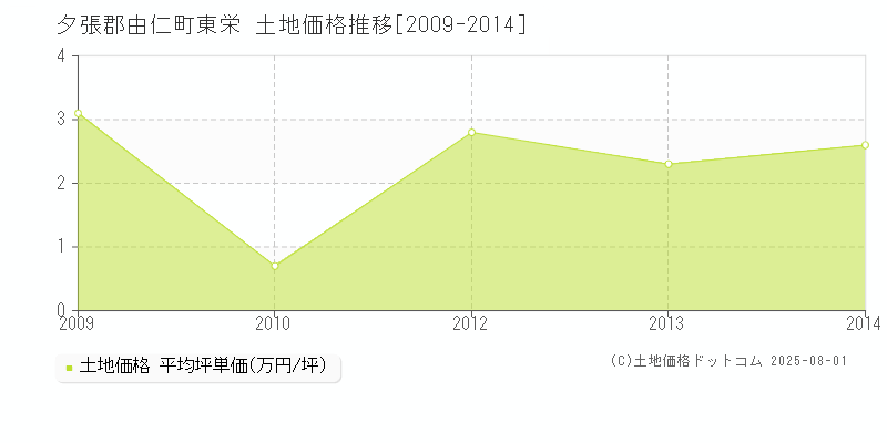 東栄(夕張郡由仁町)の土地価格推移グラフ(坪単価)[2009-2014年]