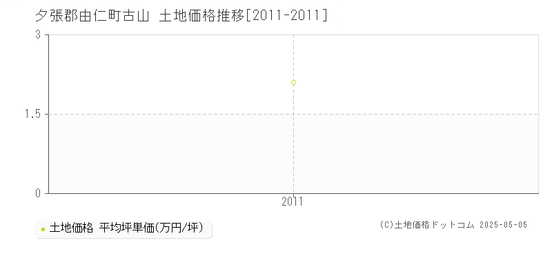 古山(夕張郡由仁町)の土地価格推移グラフ(坪単価)[2011-2011年]