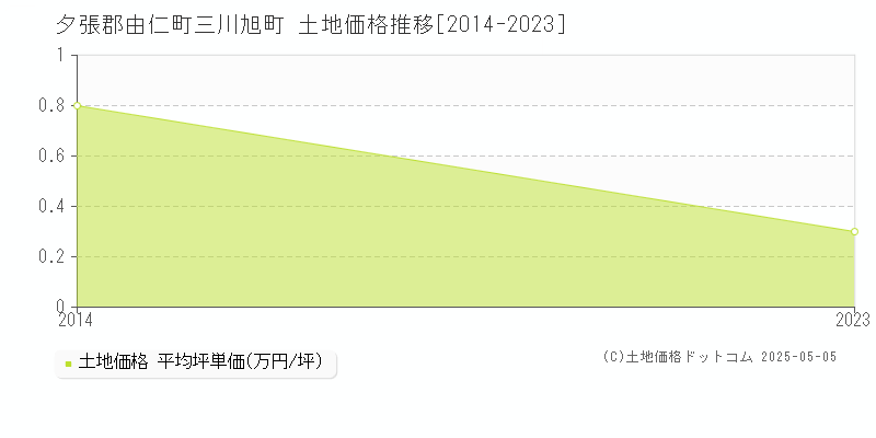 三川旭町(夕張郡由仁町)の土地価格推移グラフ(坪単価)[2014-2023年]