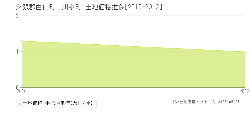 三川泉町(夕張郡由仁町)の土地価格推移グラフ(坪単価)[2010-2012年]