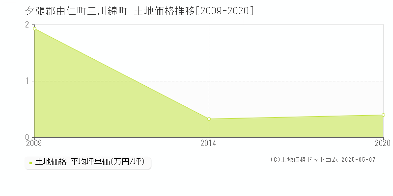 三川錦町(夕張郡由仁町)の土地価格推移グラフ(坪単価)[2009-2020年]