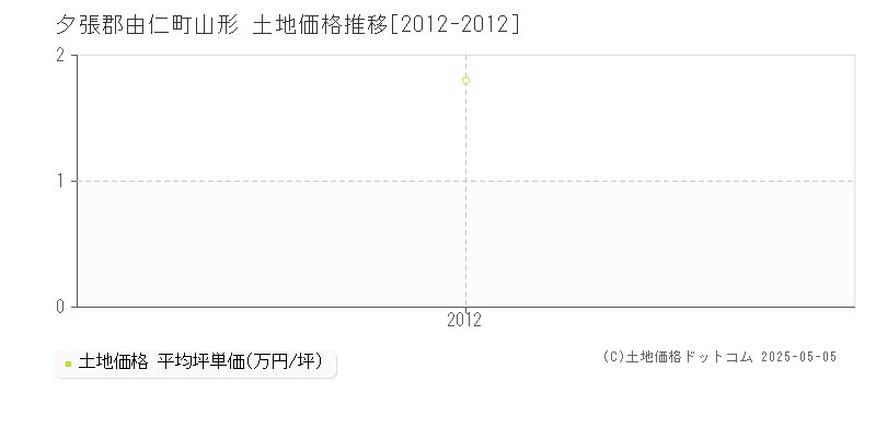 山形(夕張郡由仁町)の土地価格推移グラフ(坪単価)[2012-2012年]