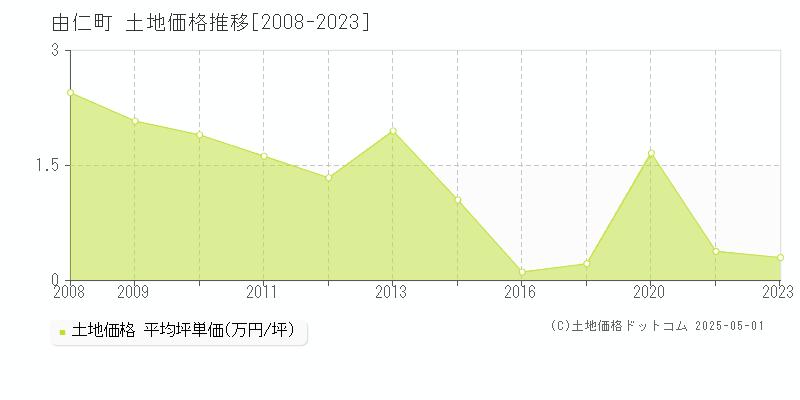 由仁町(北海道)の土地価格推移グラフ(坪単価)[2008-2023年]