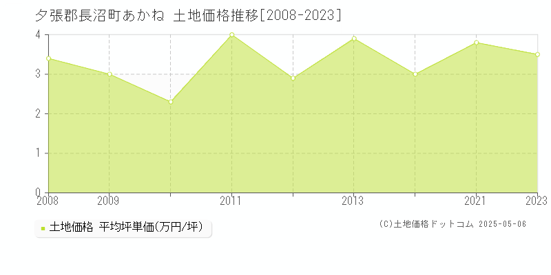 あかね(夕張郡長沼町)の土地価格推移グラフ(坪単価)[2008-2023年]