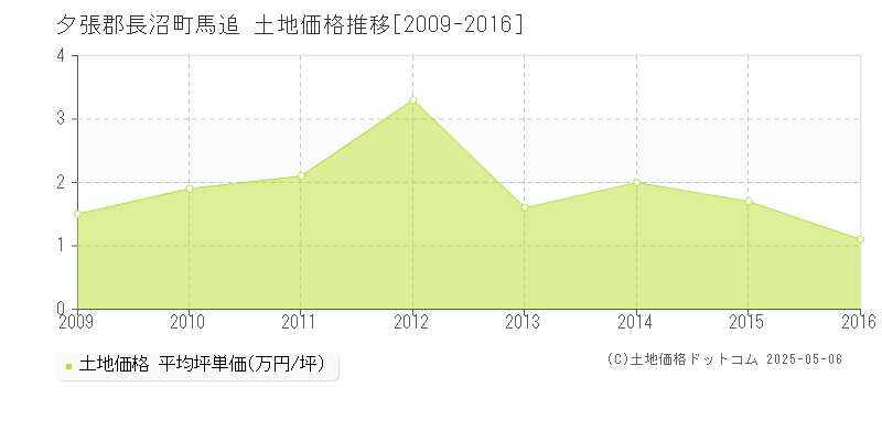 馬追(夕張郡長沼町)の土地価格推移グラフ(坪単価)[2009-2016年]