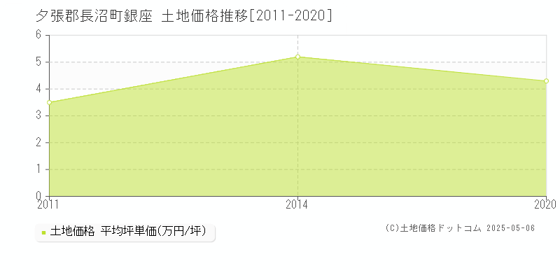 銀座(夕張郡長沼町)の土地価格推移グラフ(坪単価)[2011-2020年]