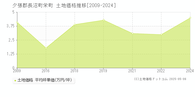 栄町(夕張郡長沼町)の土地価格推移グラフ(坪単価)[2009-2024年]