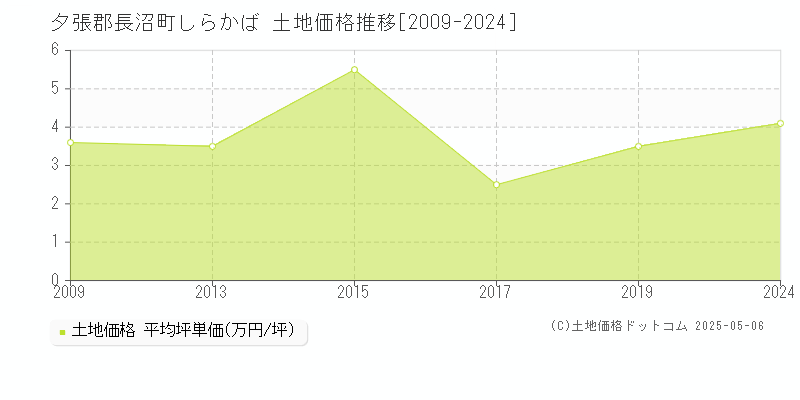 しらかば(夕張郡長沼町)の土地価格推移グラフ(坪単価)[2009-2024年]