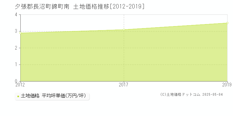 錦町南(夕張郡長沼町)の土地価格推移グラフ(坪単価)[2012-2019年]