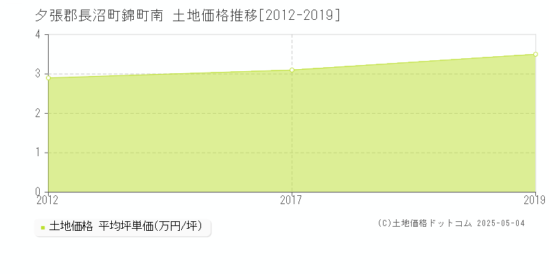 夕張郡長沼町錦町南の土地価格推移グラフ 