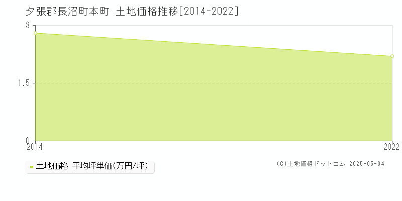 本町(夕張郡長沼町)の土地価格推移グラフ(坪単価)[2014-2022年]