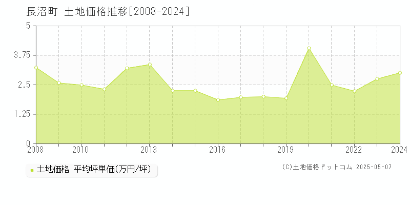 長沼町(北海道)の土地価格推移グラフ(坪単価)[2008-2024年]