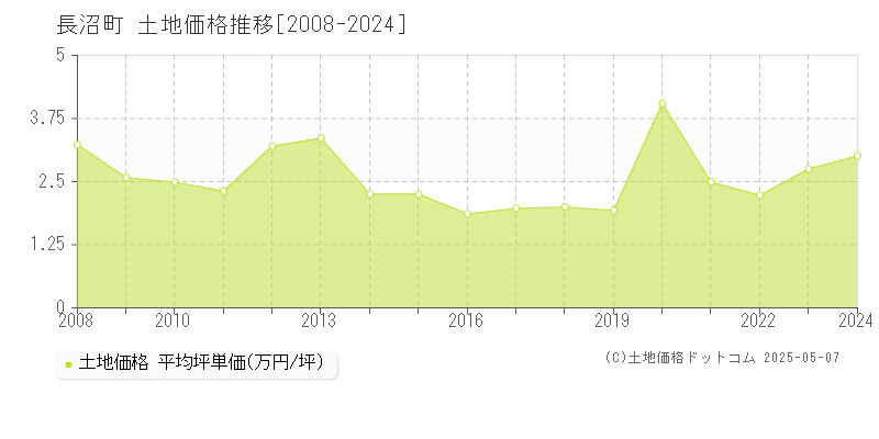 夕張郡長沼町の土地価格推移グラフ 