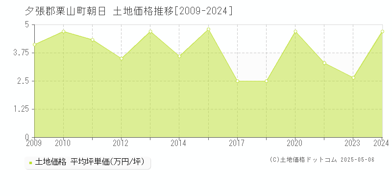 朝日(夕張郡栗山町)の土地価格推移グラフ(坪単価)[2009-2024年]