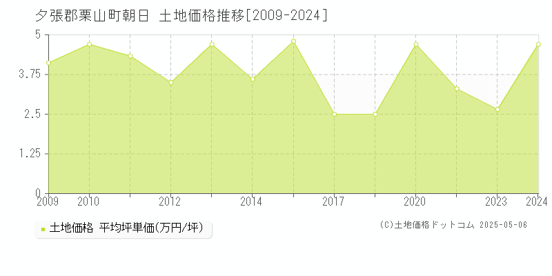 夕張郡栗山町朝日の土地価格推移グラフ 