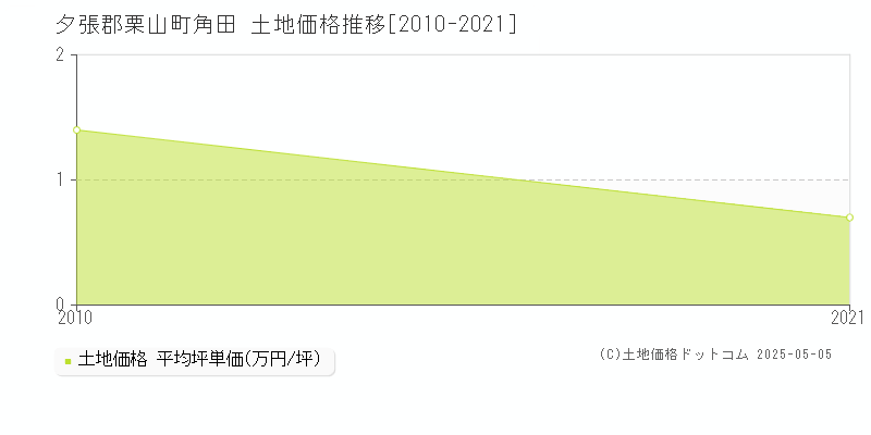 角田(夕張郡栗山町)の土地価格推移グラフ(坪単価)[2010-2021年]
