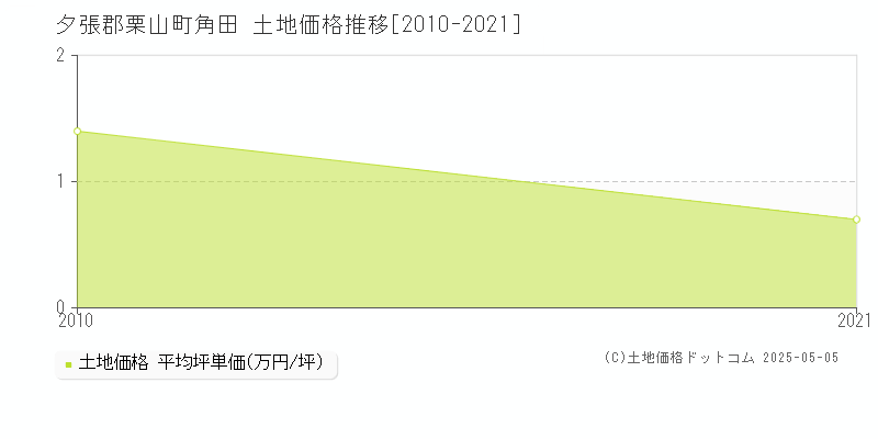 夕張郡栗山町角田の土地価格推移グラフ 