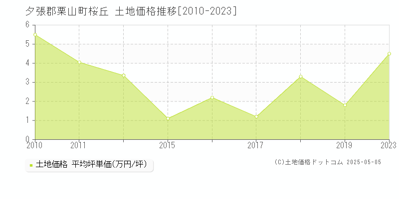 桜丘(夕張郡栗山町)の土地価格推移グラフ(坪単価)[2010-2023年]