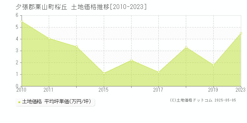 夕張郡栗山町桜丘の土地価格推移グラフ 