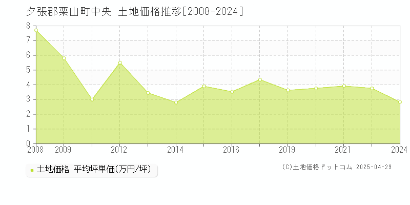 夕張郡栗山町中央の土地価格推移グラフ 