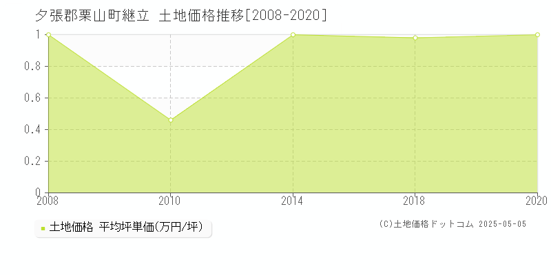 継立(夕張郡栗山町)の土地価格推移グラフ(坪単価)[2008-2020年]