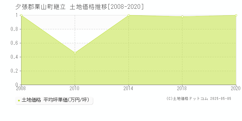 夕張郡栗山町継立の土地価格推移グラフ 