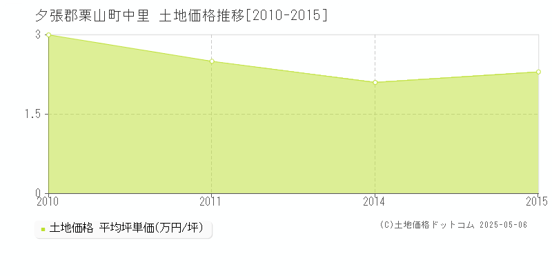 中里(夕張郡栗山町)の土地価格推移グラフ(坪単価)[2010-2015年]