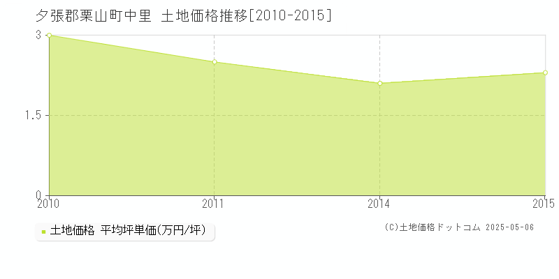 夕張郡栗山町中里の土地価格推移グラフ 