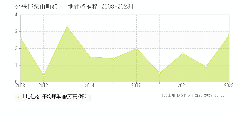 錦(夕張郡栗山町)の土地価格推移グラフ(坪単価)[2008-2023年]