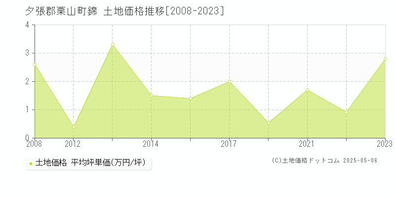 夕張郡栗山町錦の土地取引価格推移グラフ 