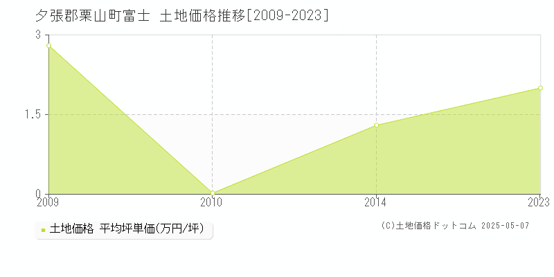 富士(夕張郡栗山町)の土地価格推移グラフ(坪単価)[2009-2023年]