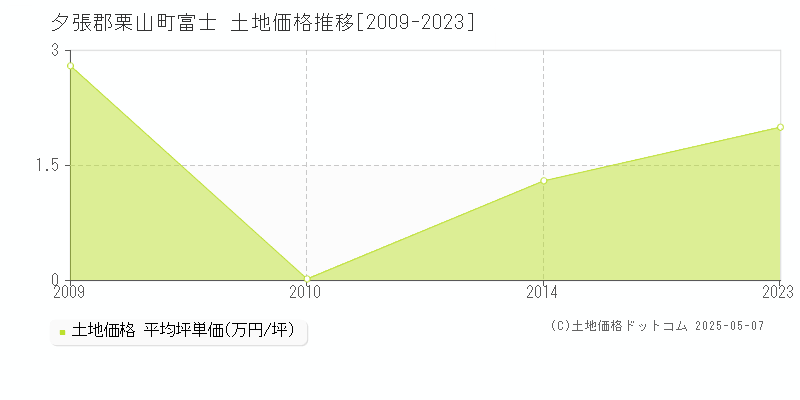 夕張郡栗山町富士の土地価格推移グラフ 