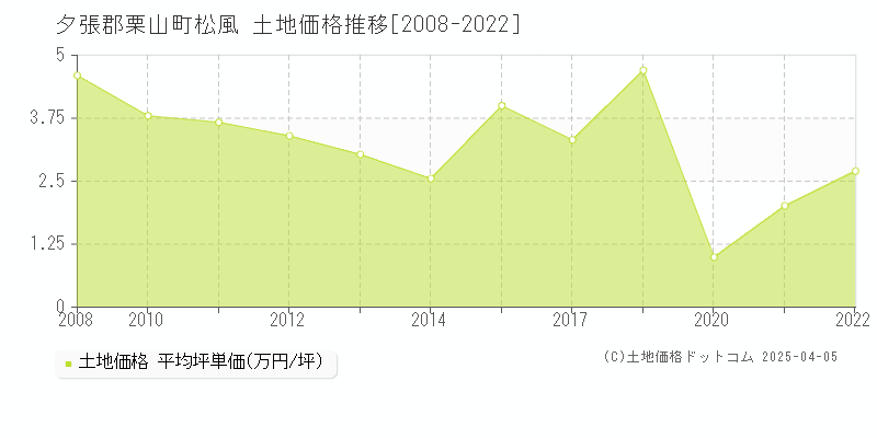 夕張郡栗山町松風の土地価格推移グラフ 