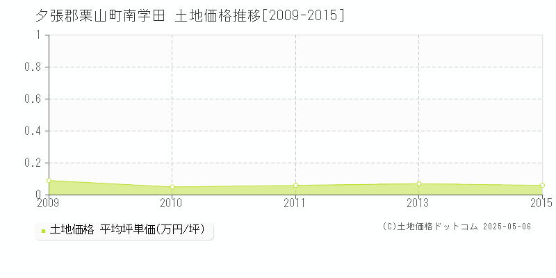 南学田(夕張郡栗山町)の土地価格推移グラフ(坪単価)[2009-2015年]