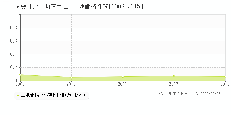 夕張郡栗山町南学田の土地価格推移グラフ 