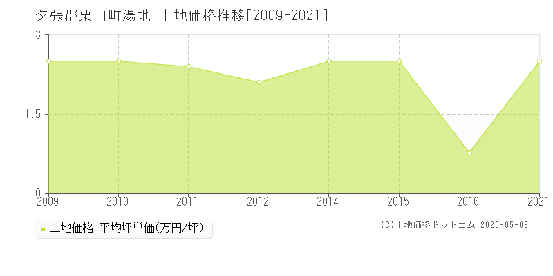 湯地(夕張郡栗山町)の土地価格推移グラフ(坪単価)[2009-2021年]