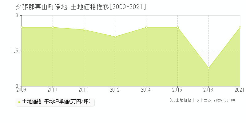 夕張郡栗山町湯地の土地価格推移グラフ 