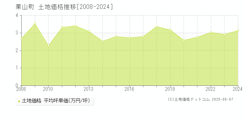 栗山町(北海道)の土地価格推移グラフ(坪単価)[2008-2024年]