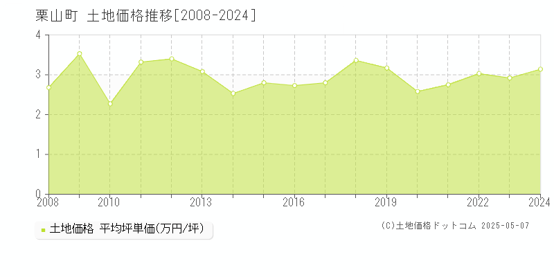 夕張郡栗山町全域の土地価格推移グラフ 