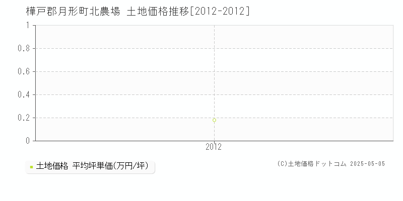 樺戸郡月形町北農場の土地価格推移グラフ 