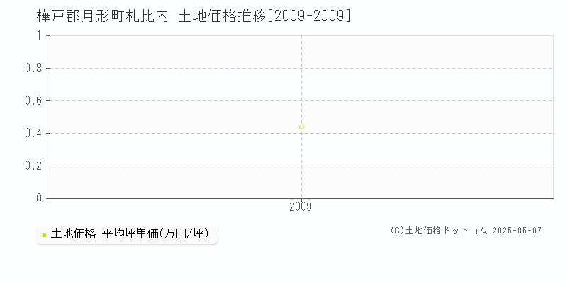 樺戸郡月形町札比内の土地価格推移グラフ 