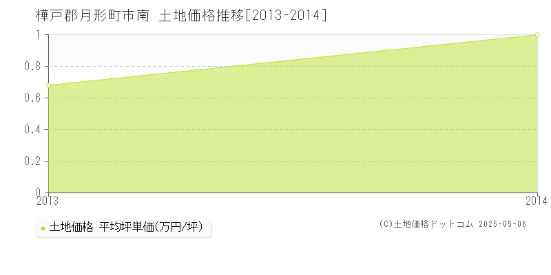 市南(樺戸郡月形町)の土地価格推移グラフ(坪単価)[2013-2014年]