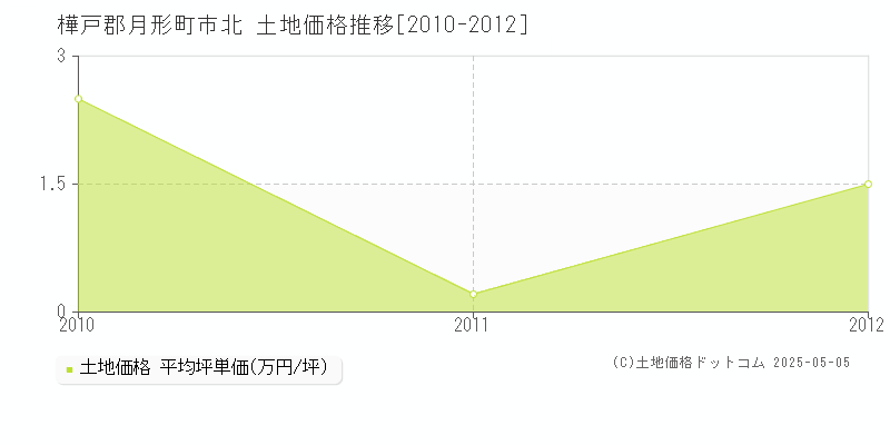 樺戸郡月形町市北の土地価格推移グラフ 