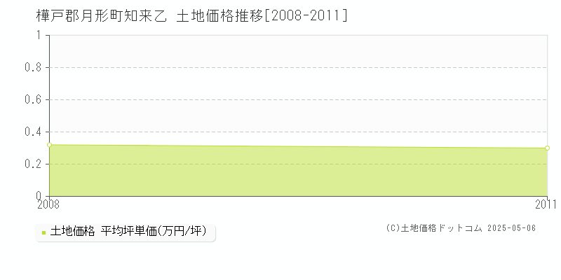 知来乙(樺戸郡月形町)の土地価格推移グラフ(坪単価)[2008-2011年]