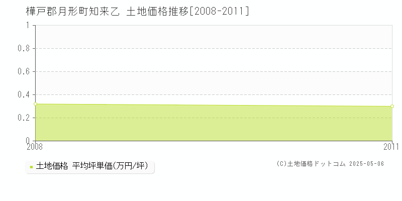 樺戸郡月形町知来乙の土地価格推移グラフ 