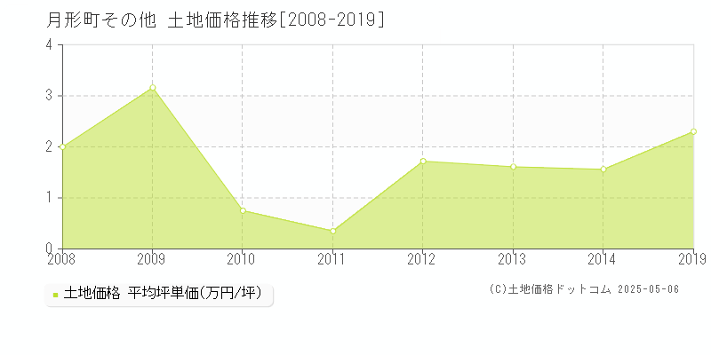その他(月形町)の土地価格推移グラフ(坪単価)[2008-2019年]