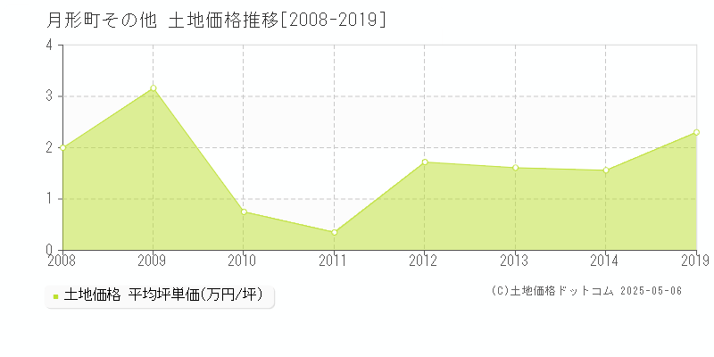 樺戸郡月形町の土地価格推移グラフ 