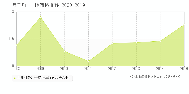 月形町(北海道)の土地価格推移グラフ(坪単価)[2008-2019年]