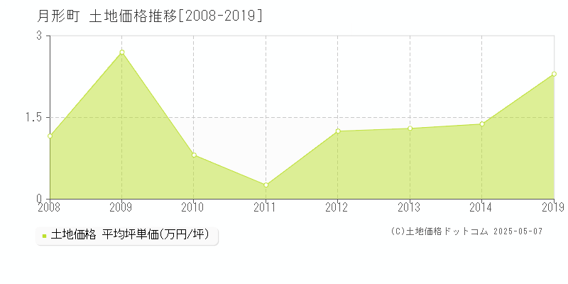 樺戸郡月形町全域の土地価格推移グラフ 