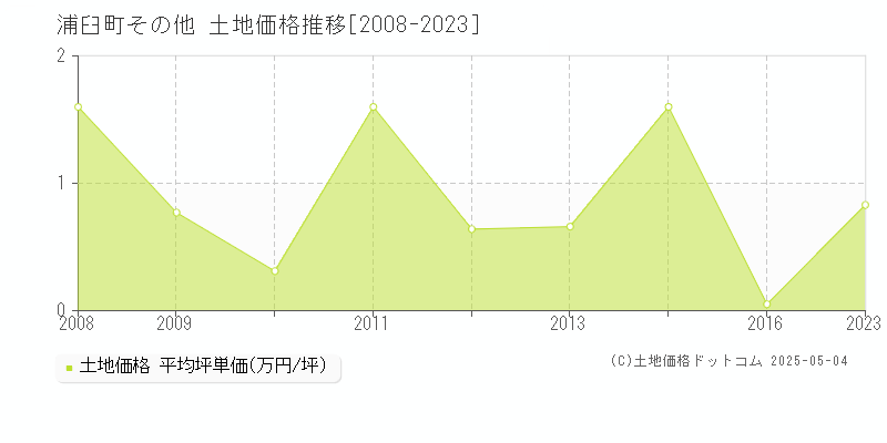 その他(浦臼町)の土地価格推移グラフ(坪単価)[2008-2023年]